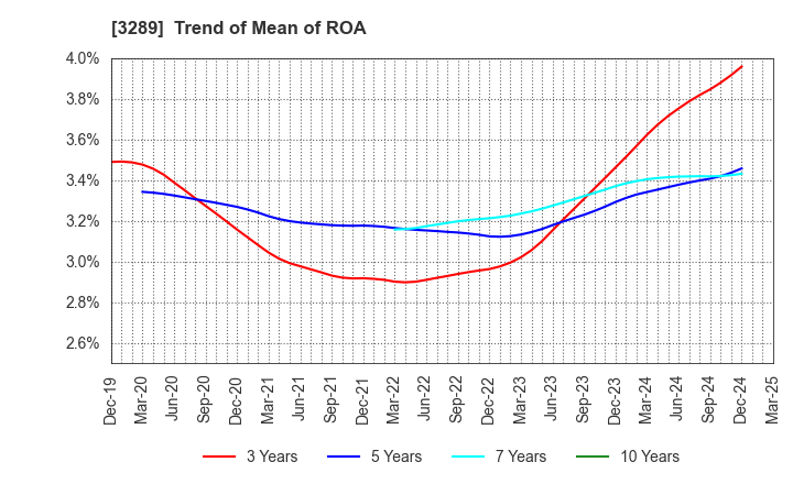 3289 Tokyu Fudosan Holdings Corporation: Trend of Mean of ROA