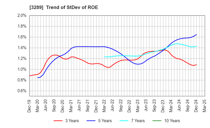 3289 Tokyu Fudosan Holdings Corporation: Trend of StDev of ROE
