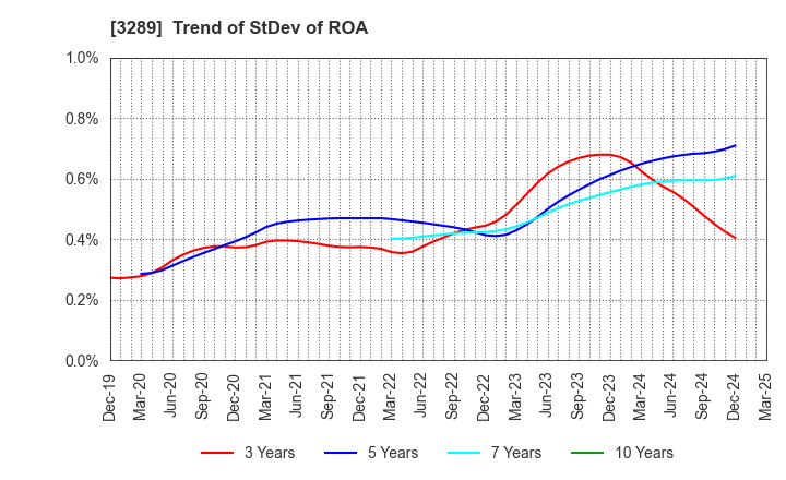 3289 Tokyu Fudosan Holdings Corporation: Trend of StDev of ROA