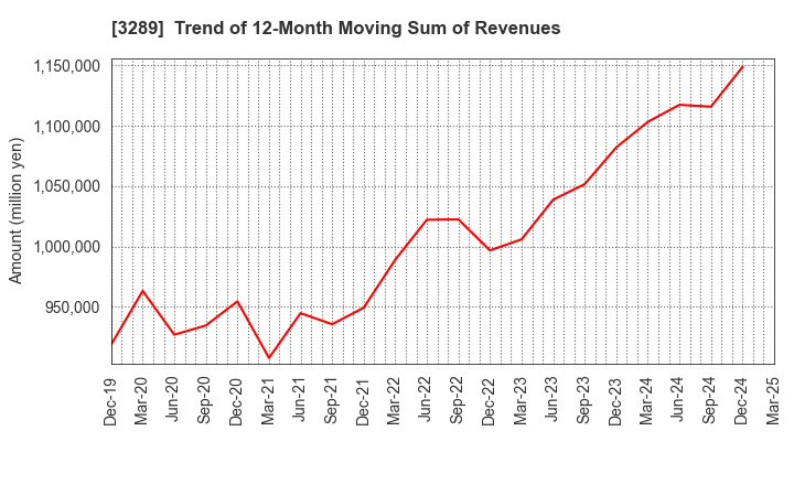 3289 Tokyu Fudosan Holdings Corporation: Trend of 12-Month Moving Sum of Revenues