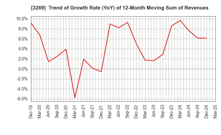3289 Tokyu Fudosan Holdings Corporation: Trend of Growth Rate (YoY) of 12-Month Moving Sum of Revenues