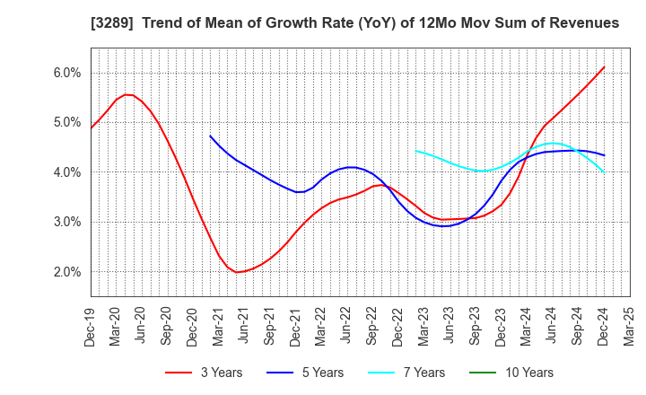 3289 Tokyu Fudosan Holdings Corporation: Trend of Mean of Growth Rate (YoY) of 12Mo Mov Sum of Revenues