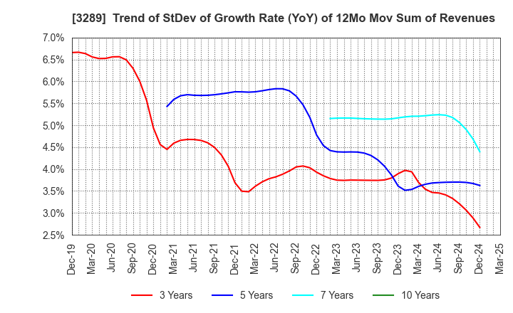 3289 Tokyu Fudosan Holdings Corporation: Trend of StDev of Growth Rate (YoY) of 12Mo Mov Sum of Revenues