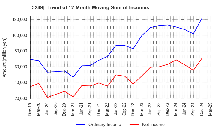 3289 Tokyu Fudosan Holdings Corporation: Trend of 12-Month Moving Sum of Incomes