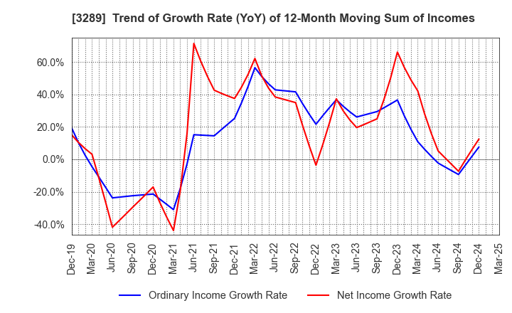 3289 Tokyu Fudosan Holdings Corporation: Trend of Growth Rate (YoY) of 12-Month Moving Sum of Incomes