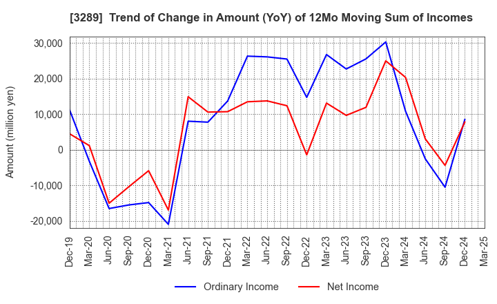 3289 Tokyu Fudosan Holdings Corporation: Trend of Change in Amount (YoY) of 12Mo Moving Sum of Incomes