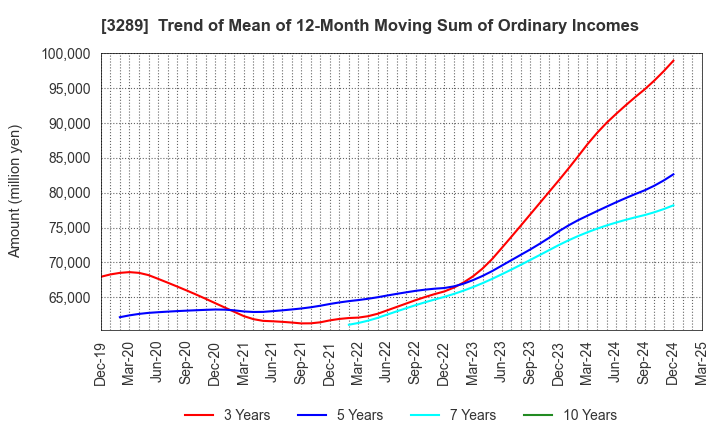 3289 Tokyu Fudosan Holdings Corporation: Trend of Mean of 12-Month Moving Sum of Ordinary Incomes