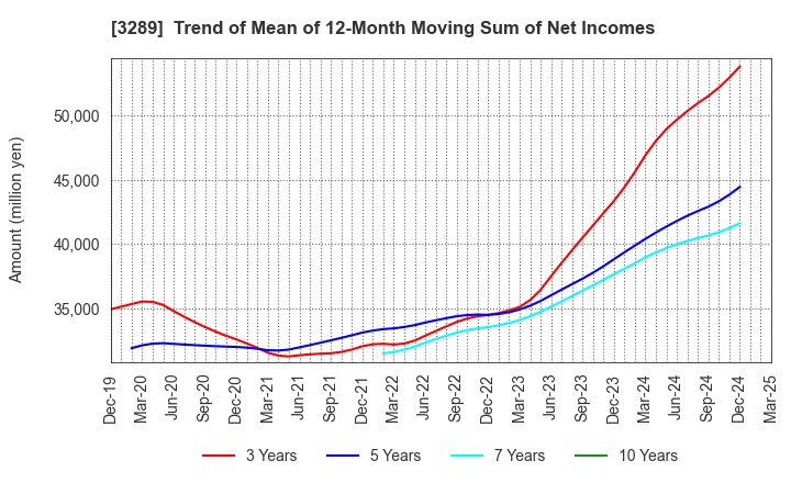 3289 Tokyu Fudosan Holdings Corporation: Trend of Mean of 12-Month Moving Sum of Net Incomes