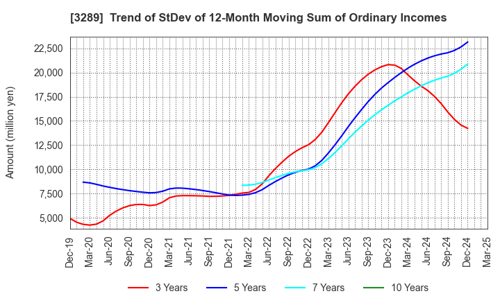 3289 Tokyu Fudosan Holdings Corporation: Trend of StDev of 12-Month Moving Sum of Ordinary Incomes