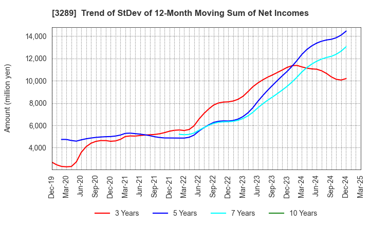 3289 Tokyu Fudosan Holdings Corporation: Trend of StDev of 12-Month Moving Sum of Net Incomes