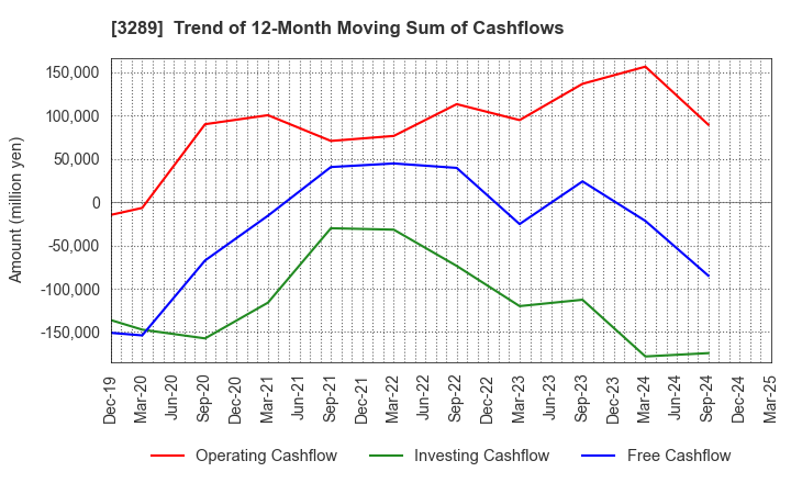 3289 Tokyu Fudosan Holdings Corporation: Trend of 12-Month Moving Sum of Cashflows