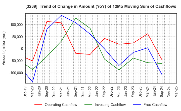 3289 Tokyu Fudosan Holdings Corporation: Trend of Change in Amount (YoY) of 12Mo Moving Sum of Cashflows