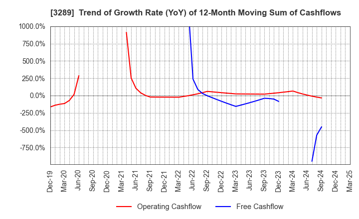 3289 Tokyu Fudosan Holdings Corporation: Trend of Growth Rate (YoY) of 12-Month Moving Sum of Cashflows