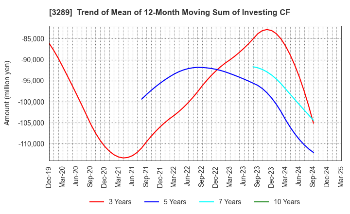 3289 Tokyu Fudosan Holdings Corporation: Trend of Mean of 12-Month Moving Sum of Investing CF