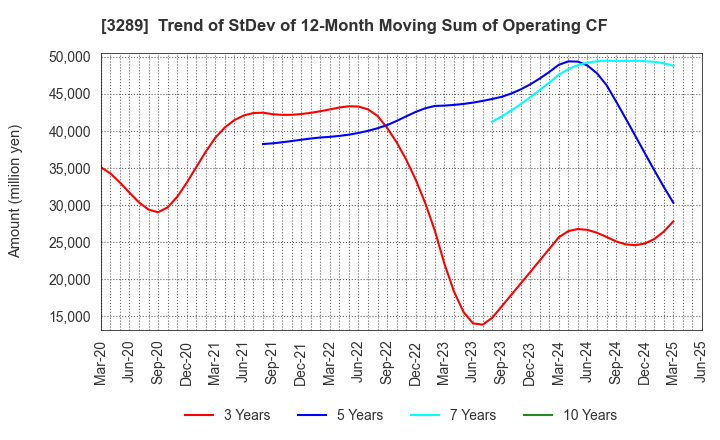3289 Tokyu Fudosan Holdings Corporation: Trend of StDev of 12-Month Moving Sum of Operating CF
