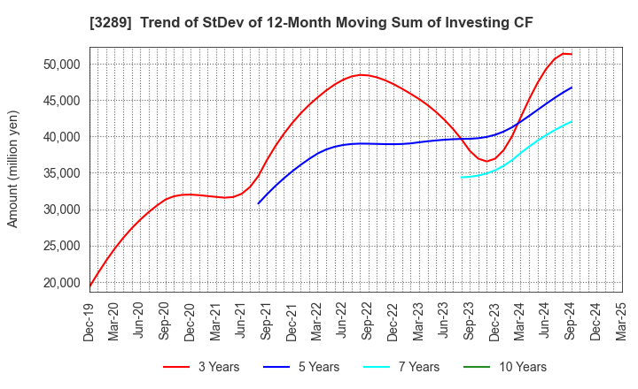 3289 Tokyu Fudosan Holdings Corporation: Trend of StDev of 12-Month Moving Sum of Investing CF