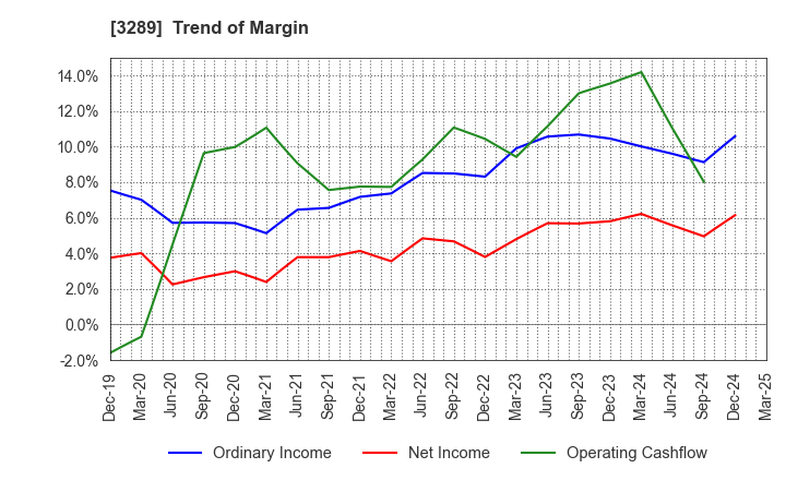 3289 Tokyu Fudosan Holdings Corporation: Trend of Margin