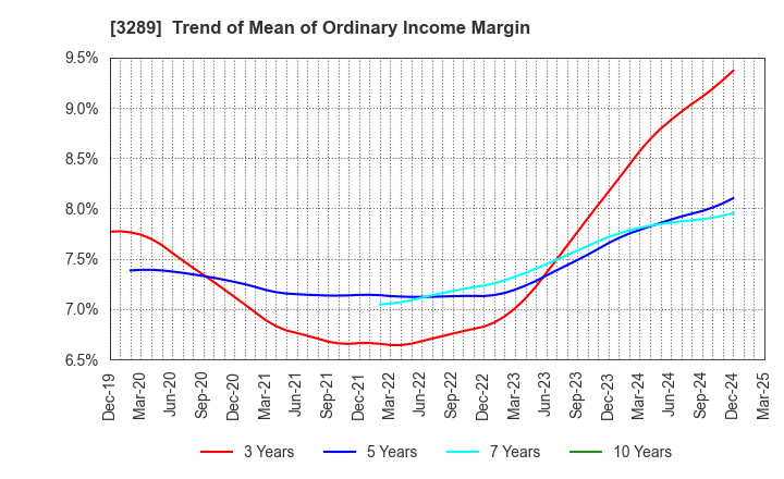 3289 Tokyu Fudosan Holdings Corporation: Trend of Mean of Ordinary Income Margin