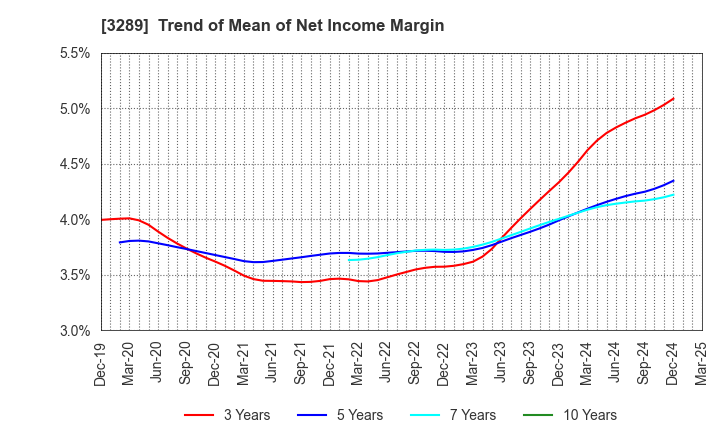 3289 Tokyu Fudosan Holdings Corporation: Trend of Mean of Net Income Margin
