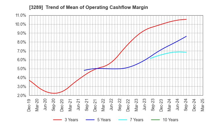 3289 Tokyu Fudosan Holdings Corporation: Trend of Mean of Operating Cashflow Margin