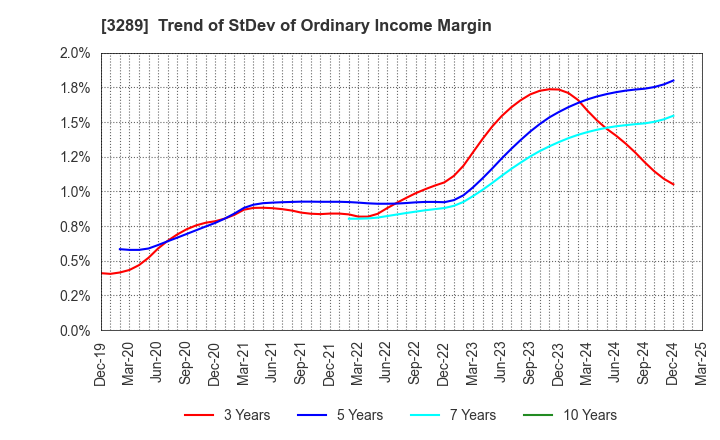 3289 Tokyu Fudosan Holdings Corporation: Trend of StDev of Ordinary Income Margin