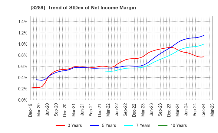 3289 Tokyu Fudosan Holdings Corporation: Trend of StDev of Net Income Margin