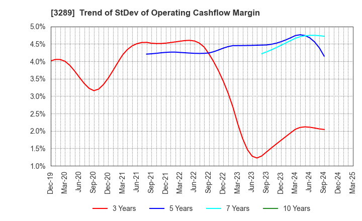3289 Tokyu Fudosan Holdings Corporation: Trend of StDev of Operating Cashflow Margin