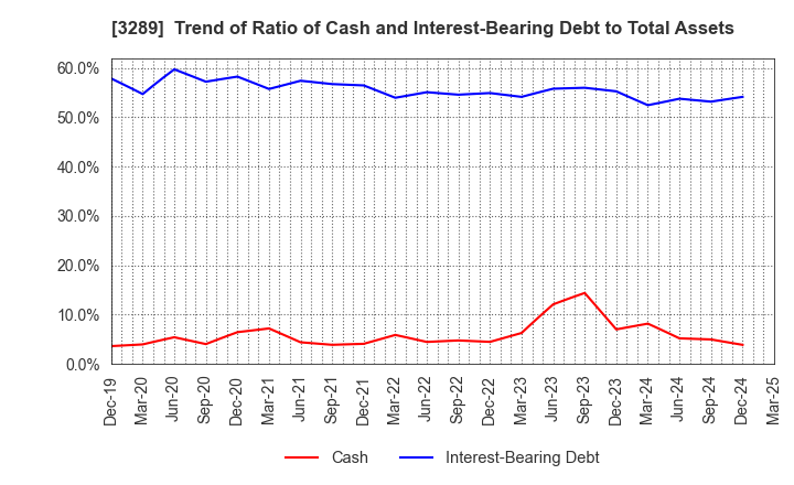 3289 Tokyu Fudosan Holdings Corporation: Trend of Ratio of Cash and Interest-Bearing Debt to Total Assets