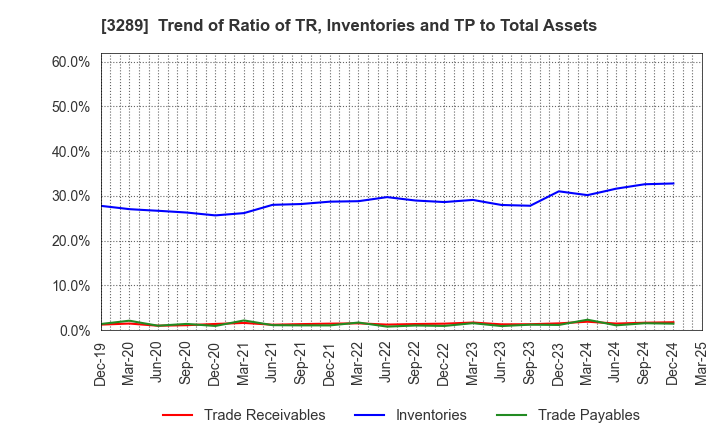 3289 Tokyu Fudosan Holdings Corporation: Trend of Ratio of TR, Inventories and TP to Total Assets