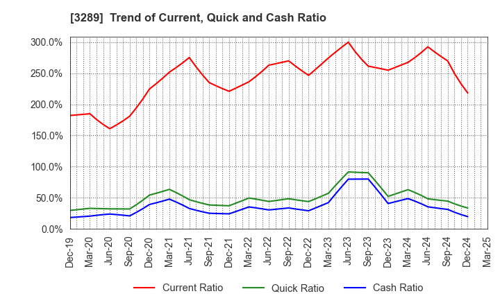 3289 Tokyu Fudosan Holdings Corporation: Trend of Current, Quick and Cash Ratio