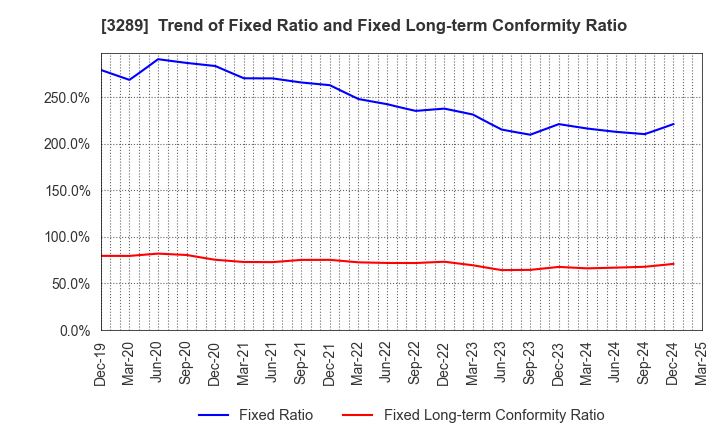 3289 Tokyu Fudosan Holdings Corporation: Trend of Fixed Ratio and Fixed Long-term Conformity Ratio