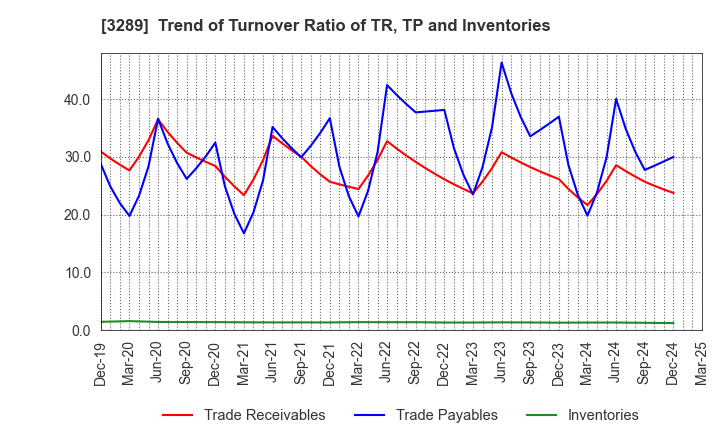 3289 Tokyu Fudosan Holdings Corporation: Trend of Turnover Ratio of TR, TP and Inventories
