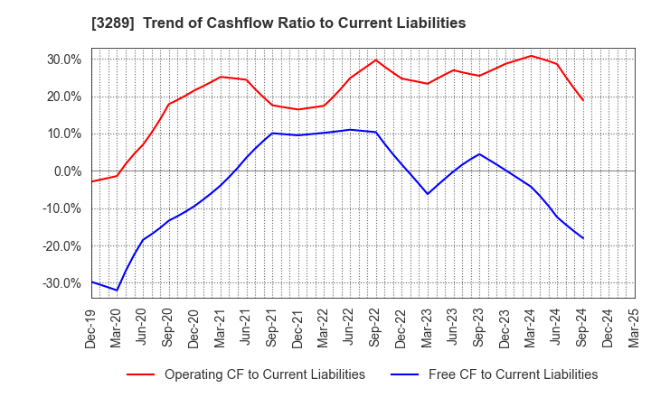 3289 Tokyu Fudosan Holdings Corporation: Trend of Cashflow Ratio to Current Liabilities