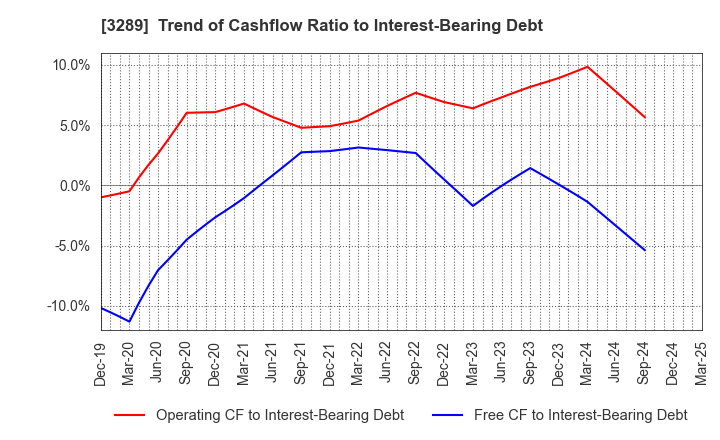 3289 Tokyu Fudosan Holdings Corporation: Trend of Cashflow Ratio to Interest-Bearing Debt