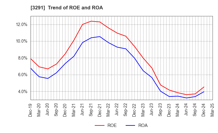 3291 Iida Group Holdings Co., Ltd.: Trend of ROE and ROA
