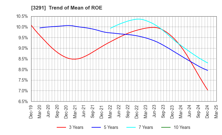 3291 Iida Group Holdings Co., Ltd.: Trend of Mean of ROE