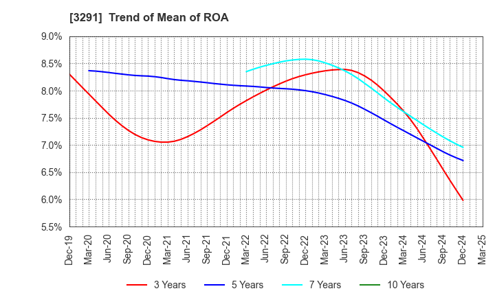 3291 Iida Group Holdings Co., Ltd.: Trend of Mean of ROA