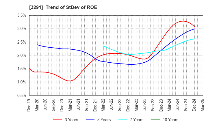 3291 Iida Group Holdings Co., Ltd.: Trend of StDev of ROE