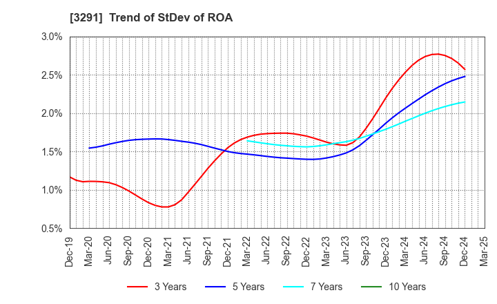 3291 Iida Group Holdings Co., Ltd.: Trend of StDev of ROA