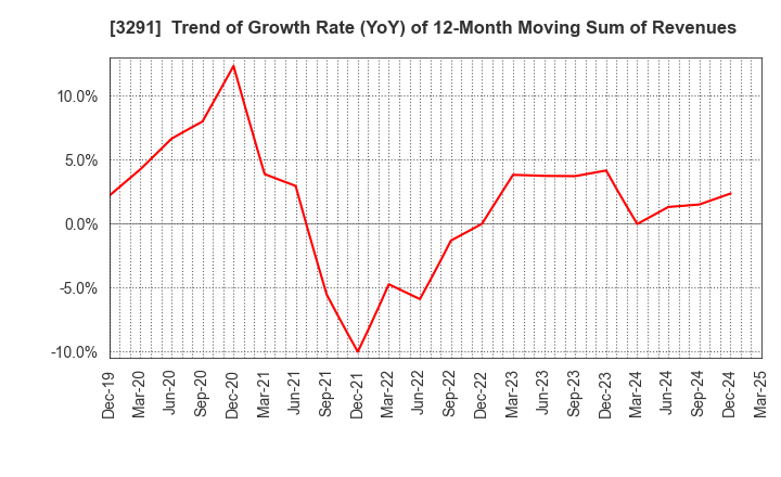 3291 Iida Group Holdings Co., Ltd.: Trend of Growth Rate (YoY) of 12-Month Moving Sum of Revenues