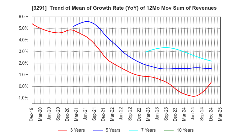 3291 Iida Group Holdings Co., Ltd.: Trend of Mean of Growth Rate (YoY) of 12Mo Mov Sum of Revenues