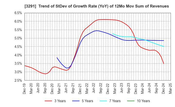 3291 Iida Group Holdings Co., Ltd.: Trend of StDev of Growth Rate (YoY) of 12Mo Mov Sum of Revenues