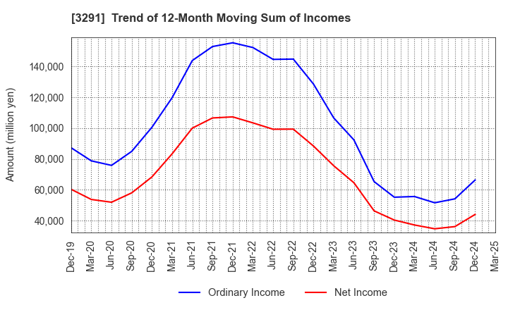 3291 Iida Group Holdings Co., Ltd.: Trend of 12-Month Moving Sum of Incomes