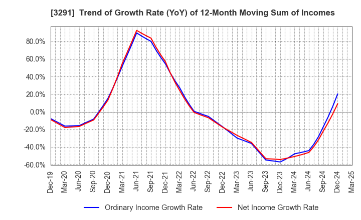 3291 Iida Group Holdings Co., Ltd.: Trend of Growth Rate (YoY) of 12-Month Moving Sum of Incomes