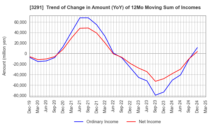 3291 Iida Group Holdings Co., Ltd.: Trend of Change in Amount (YoY) of 12Mo Moving Sum of Incomes