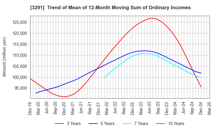 3291 Iida Group Holdings Co., Ltd.: Trend of Mean of 12-Month Moving Sum of Ordinary Incomes