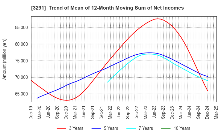 3291 Iida Group Holdings Co., Ltd.: Trend of Mean of 12-Month Moving Sum of Net Incomes
