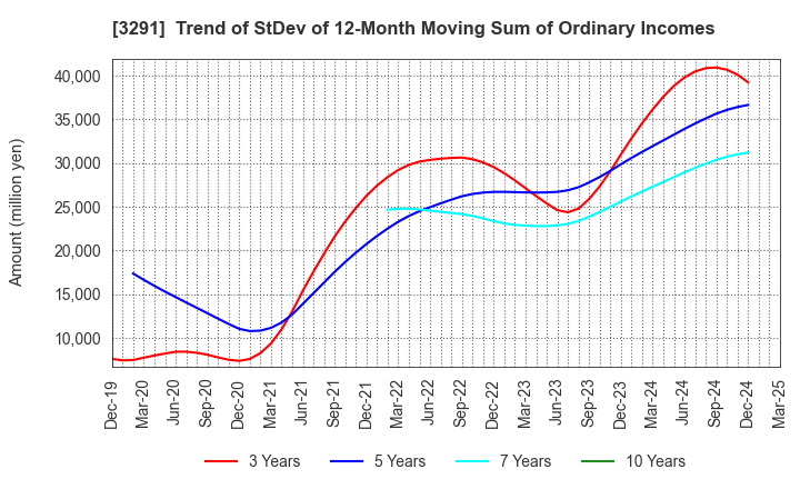 3291 Iida Group Holdings Co., Ltd.: Trend of StDev of 12-Month Moving Sum of Ordinary Incomes