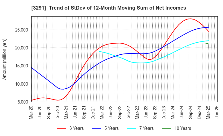 3291 Iida Group Holdings Co., Ltd.: Trend of StDev of 12-Month Moving Sum of Net Incomes