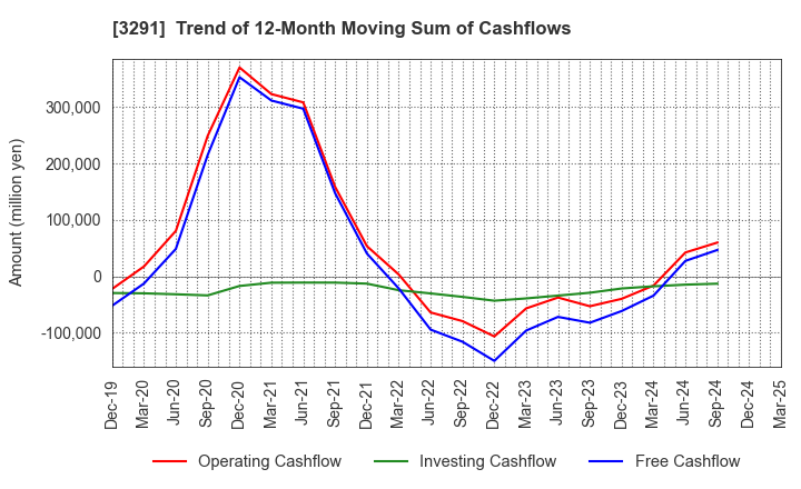 3291 Iida Group Holdings Co., Ltd.: Trend of 12-Month Moving Sum of Cashflows
